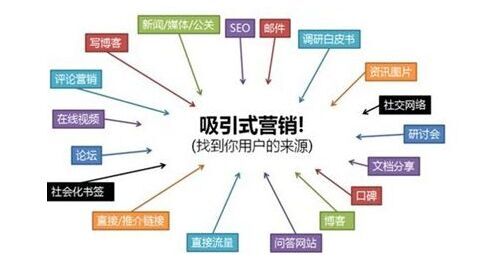 微网店与旅游微信营销 互联网销售新引擎
